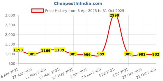 myntra.com KALINI Woven Design Zari Silk Blend Banarasi Saree kalini Price History Graph from 8 Apr 2025 to 31 Oct 2025