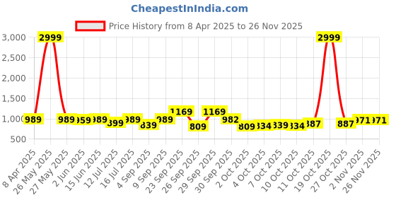 myntra.com KALINI Woven Design Zari Silk Blend Banarasi Saree kalini Price History Graph from 8 Apr 2025 to 24 Nov 2025