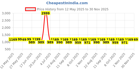 myntra.com KALINI Woven Design Zari Silk Blend Banarasi Saree kalini Price History Graph from 12 May 2025 to 30 Nov 2025