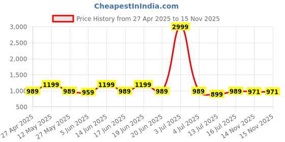 myntra.com KALINI Woven Design Zari Silk Blend Banarasi Saree kalini Price History Graph from 27 Apr 2025 to 15 Nov 2025