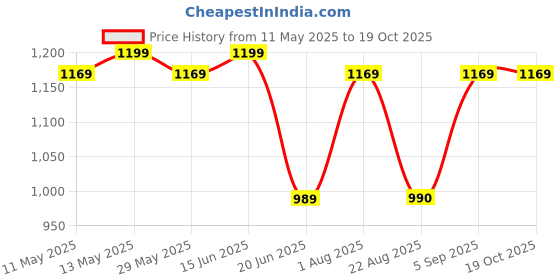 myntra.com KALINI Woven Design Zari Silk Blend Banarasi Saree kalini Price History Graph from 11 May 2025 to 18 Oct 2025