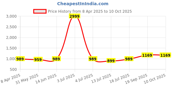 myntra.com KALINI Woven Design Zari Silk Blend Banarasi Saree kalini Price History Graph from 8 Apr 2025 to 9 Oct 2025