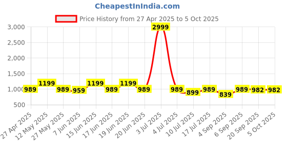 myntra.com KALINI Woven Design Zari Silk Blend Banarasi Saree kalini Price History Graph from 27 Apr 2025 to 4 Oct 2025