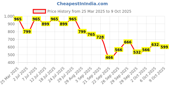 myntra.com KALINI Woven Design Zari Silk Blend Banarasi Saree kalini Price History Graph from 25 Mar 2025 to 9 Oct 2025