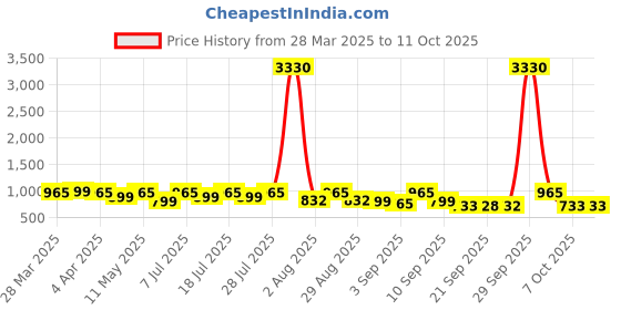 myntra.com KALINI Woven Design Zari Silk Blend Banarasi Saree kalini Price History Graph from 28 Mar 2025 to 10 Oct 2025