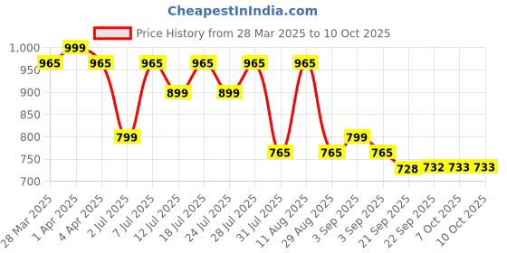 myntra.com KALINI Woven Design Zari Silk Blend Banarasi Saree kalini Price History Graph from 28 Mar 2025 to 10 Oct 2025