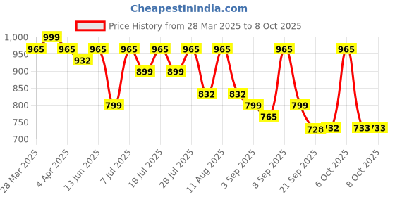 myntra.com KALINI Woven Design Zari Silk Blend Banarasi Saree kalini Price History Graph from 28 Mar 2025 to 7 Oct 2025