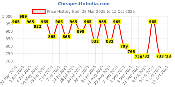 myntra.com KALINI Woven Design Zari Silk Blend Banarasi Saree kalini Price History Graph from 28 Mar 2025 to 13 Oct 2025