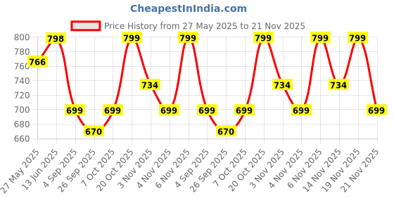 myntra.com KALINI Woven Design Zari Silk Blend Banarasi Saree kalini Price History Graph from 27 May 2025 to 21 Nov 2025