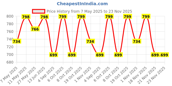 myntra.com KALINI Woven Design Zari Silk Blend Banarasi Saree kalini Price History Graph from 7 May 2025 to 21 Nov 2025