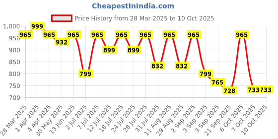myntra.com KALINI Woven Design Zari Silk Blend Banarasi Saree kalini Price History Graph from 28 Mar 2025 to 10 Oct 2025
