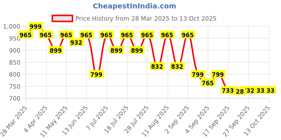 myntra.com KALINI Woven Design Zari Silk Blend Banarasi Saree kalini Price History Graph from 28 Mar 2025 to 12 Oct 2025