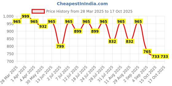 myntra.com KALINI Woven Design Zari Silk Blend Banarasi Saree kalini Price History Graph from 28 Mar 2025 to 16 Oct 2025