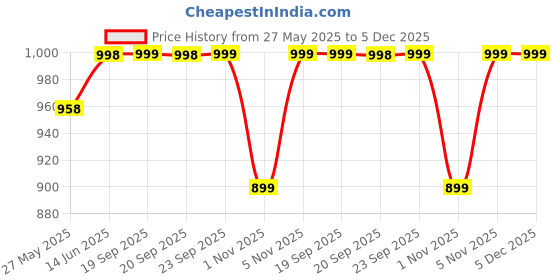 myntra.com KALINI Woven Design Zari Silk Blend Banarasi Saree kalini Price History Graph from 27 May 2025 to 5 Dec 2025