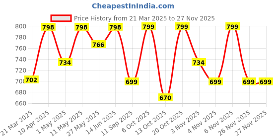 myntra.com KALINI Woven Design Zari Silk Blend Banarasi Saree kalini Price History Graph from 21 Mar 2025 to 25 Nov 2025