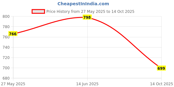 myntra.com KALINI Woven Design Zari Silk Blend Banarasi Saree kalini Price History Graph from 27 May 2025 to 14 Oct 2025
