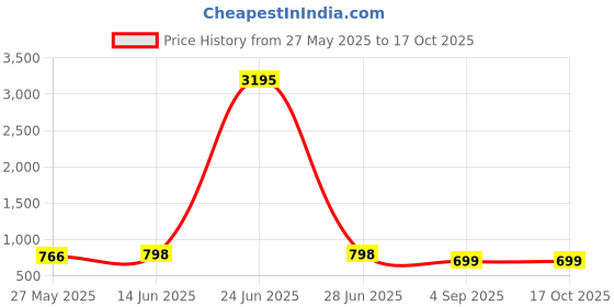 myntra.com KALINI Woven Design Zari Silk Blend Banarasi Saree kalini Price History Graph from 27 May 2025 to 16 Oct 2025