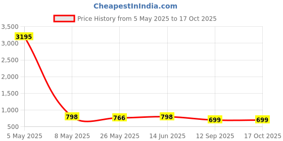 myntra.com KALINI Woven Design Zari Silk Blend Banarasi Saree kalini Price History Graph from 5 May 2025 to 16 Oct 2025