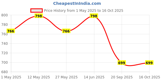 myntra.com KALINI Woven Design Zari Silk Blend Banarasi Saree kalini Price History Graph from 1 May 2025 to 16 Oct 2025