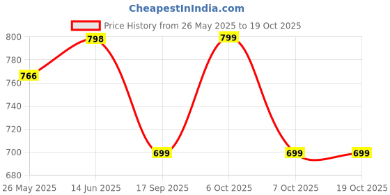 myntra.com KALINI Woven Design Zari Silk Blend Banarasi Saree kalini Price History Graph from 26 May 2025 to 18 Oct 2025