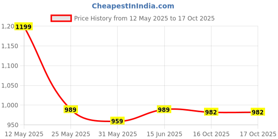myntra.com KALINI Woven Design Zari Silk Blend Banarasi Saree kalini Price History Graph from 12 May 2025 to 16 Oct 2025