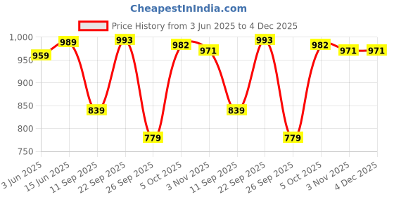 myntra.com KALINI Woven Design Zari Silk Blend Banarasi Saree kalini Price History Graph from 3 Jun 2025 to 4 Dec 2025