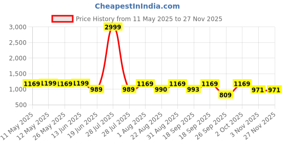 myntra.com KALINI Woven Design Zari Silk Blend Banarasi Saree kalini Price History Graph from 11 May 2025 to 24 Nov 2025
