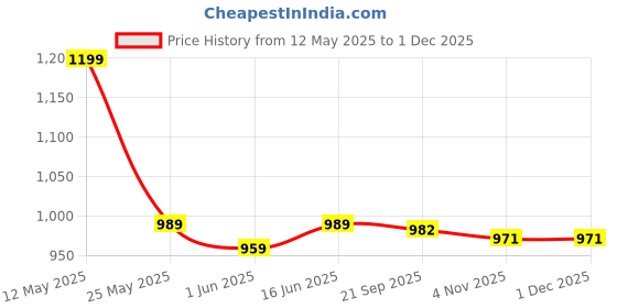 myntra.com KALINI Woven Design Zari Silk Blend Banarasi Saree kalini Price History Graph from 12 May 2025 to 1 Dec 2025