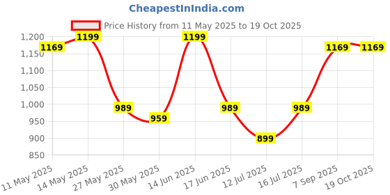 myntra.com KALINI Woven Design Zari Silk Blend Banarasi Saree kalini Price History Graph from 11 May 2025 to 17 Oct 2025