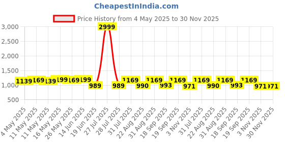 myntra.com KALINI Woven Design Zari Silk Blend Banarasi Saree kalini Price History Graph from 4 May 2025 to 30 Nov 2025