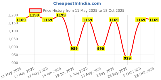 myntra.com KALINI Woven Design Zari Silk Blend Banarasi Saree kalini Price History Graph from 11 May 2025 to 18 Oct 2025