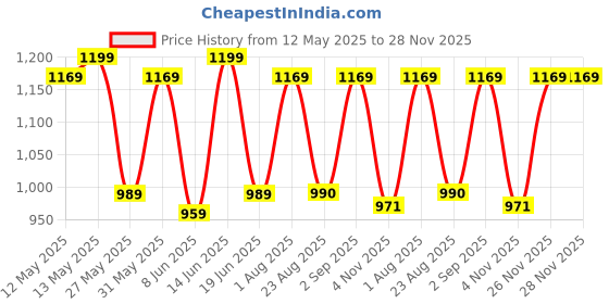 myntra.com KALINI Woven Design Zari Silk Blend Banarasi Saree kalini Price History Graph from 12 May 2025 to 26 Nov 2025