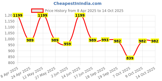 myntra.com KALINI Woven Design Zari Silk Blend Banarasi Saree kalini Price History Graph from 8 Apr 2025 to 14 Oct 2025