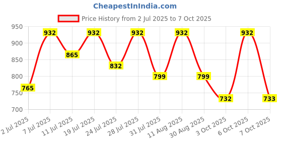 myntra.com KALINI Woven Design Zari Silk Blend Banarasi Saree kalini Price History Graph from 2 Jul 2025 to 7 Oct 2025