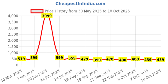 myntra.com KALINI Woven Design Zari Silk Blend Banarasi Saree kalini Price History Graph from 30 May 2025 to 18 Oct 2025