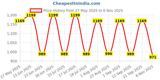 myntra.com KALINI Woven Design Zari Silk Blend Banarasi Saree kalini Price History Graph from 27 May 2025 to 6 Nov 2025