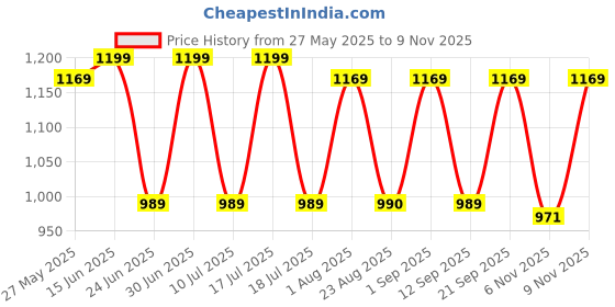 myntra.com KALINI Woven Design Zari Silk Blend Banarasi Saree kalini Price History Graph from 27 May 2025 to 6 Nov 2025
