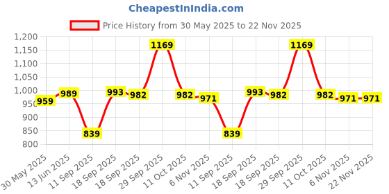 myntra.com KALINI Woven Design Zari Silk Blend Banarasi Saree kalini Price History Graph from 30 May 2025 to 22 Nov 2025