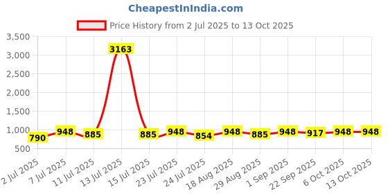 myntra.com KALINI Woven Design Zari Silk Blend Banarasi Saree kalini Price History Graph from 2 Jul 2025 to 12 Oct 2025