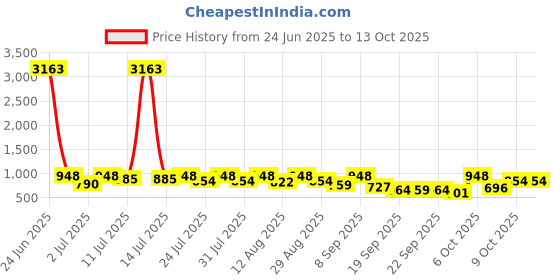 myntra.com KALINI Woven Design Zari Silk Blend Banarasi Saree kalini Price History Graph from 24 Jun 2025 to 12 Oct 2025
