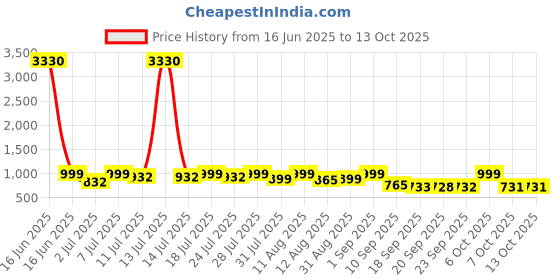 myntra.com KALINI Woven Design Zari Silk Blend Banarasi Saree kalini Price History Graph from 16 Jun 2025 to 12 Oct 2025