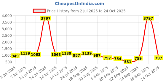 myntra.com KALINI Woven Design Zari Silk Blend Banarasi Saree kalini Price History Graph from 2 Jul 2025 to 24 Oct 2025