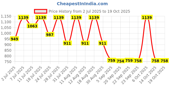 myntra.com KALINI Woven Design Zari Silk Blend Banarasi Saree kalini Price History Graph from 2 Jul 2025 to 18 Oct 2025