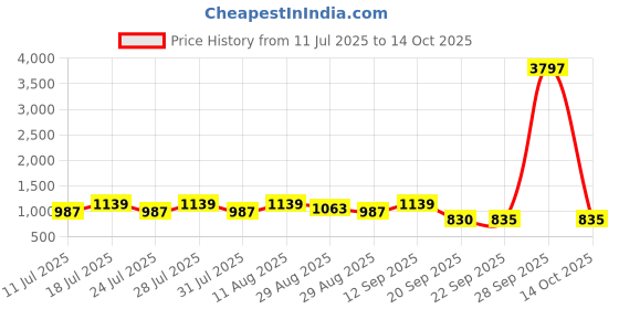 myntra.com KALINI Woven Design Zari Silk Blend Banarasi Saree kalini Price History Graph from 11 Jul 2025 to 14 Oct 2025