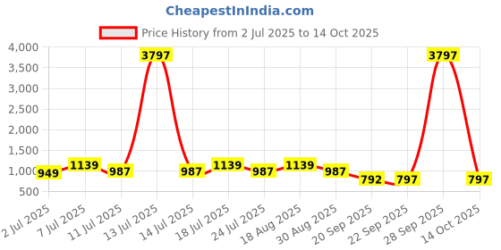 myntra.com KALINI Woven Design Zari Silk Blend Banarasi Saree kalini Price History Graph from 2 Jul 2025 to 14 Oct 2025