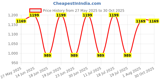 myntra.com KALINI Woven Design Zari Silk Blend Banarasi Saree kalini Price History Graph from 27 May 2025 to 29 Oct 2025