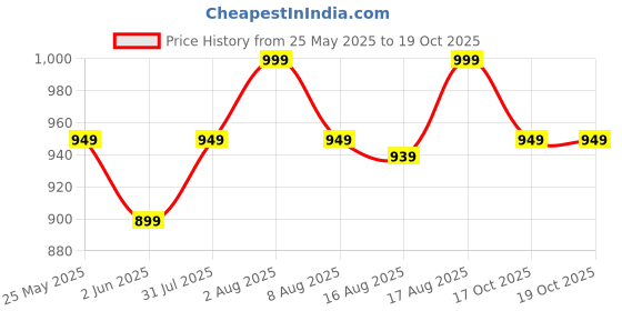 myntra.com KALINI Woven Design Zari Silk Blend Banarasi Saree kalini Price History Graph from 25 May 2025 to 18 Oct 2025
