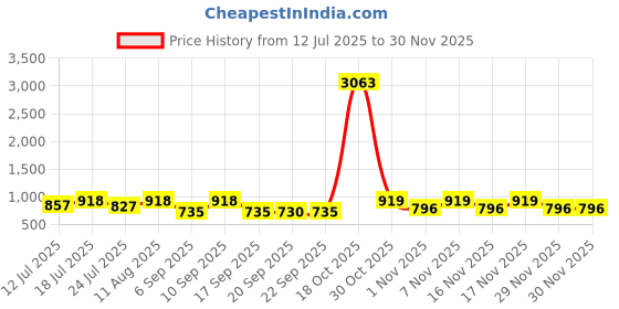 myntra.com KALINI Woven Design Zari Silk Blend Banarasi Saree kalini Price History Graph from 12 Jul 2025 to 29 Nov 2025