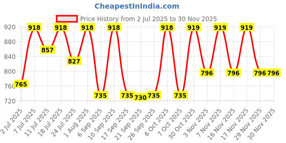 myntra.com KALINI Woven Design Zari Silk Blend Banarasi Saree kalini Price History Graph from 2 Jul 2025 to 29 Nov 2025