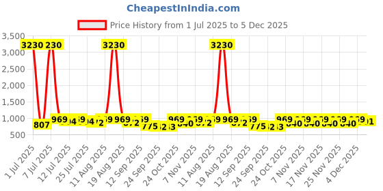 myntra.com KALINI Woven Design Zari Silk Blend Banarasi Saree kalini Price History Graph from 1 Jul 2025 to 4 Dec 2025